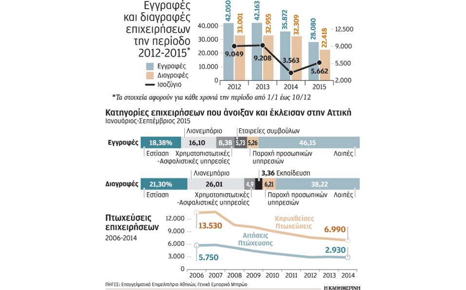 Ανοίγουν κυρίως καφέ-μπαρ που κλείνουν και… γρήγορα